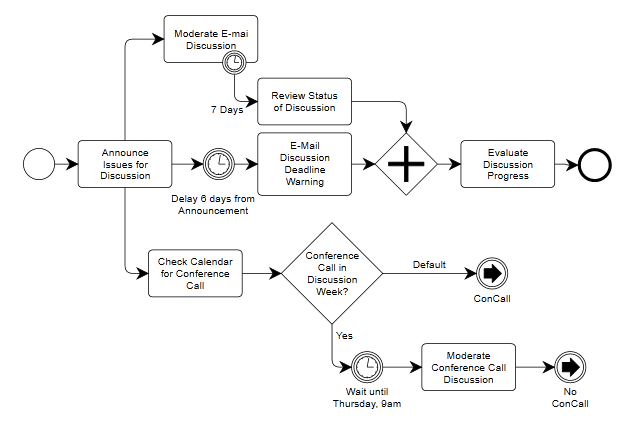 Business process modeling diagram
