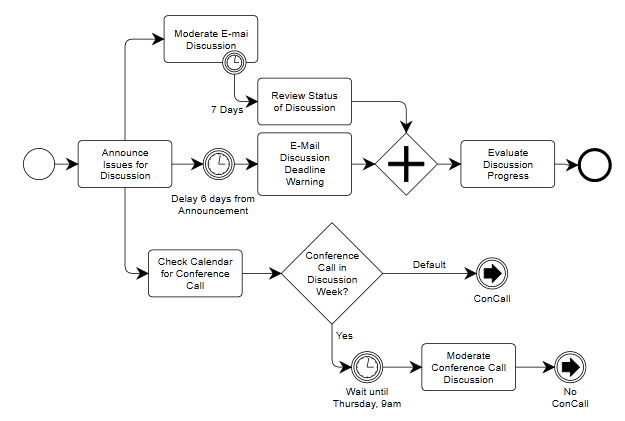 Business Modeling Process Notation 2.0