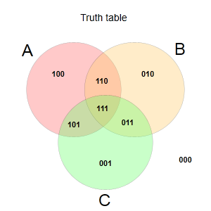 Venn diagram sample: Truth table