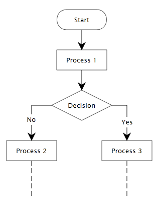 How To Create A Simple Flow Chart