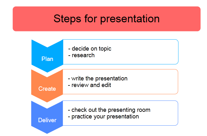 Chevron diagram for presentation