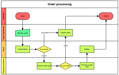 Swim Lane Template from grapholite.com