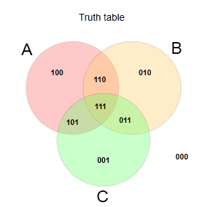 Venn diagram, Logic, Mathematics & Visualization