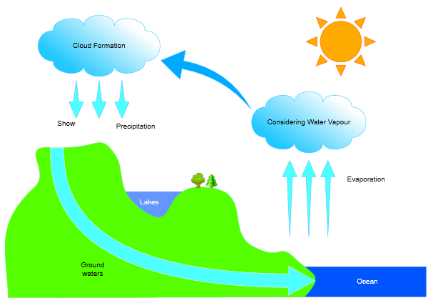 water cycle clip art - photo #40