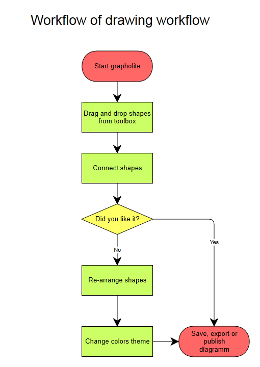 How To Create A Workflow Chart